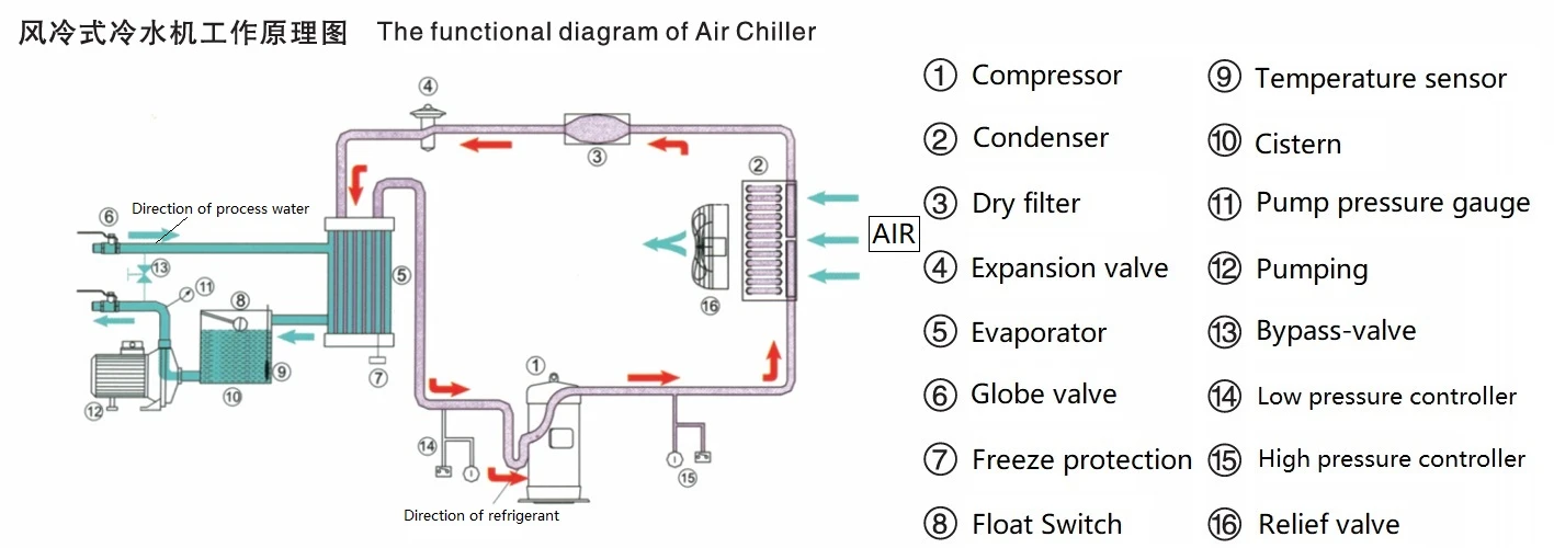 Air cooled chiller Air cooled chiller